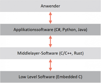 Toolchain zur Steuerung eines embedded Systems