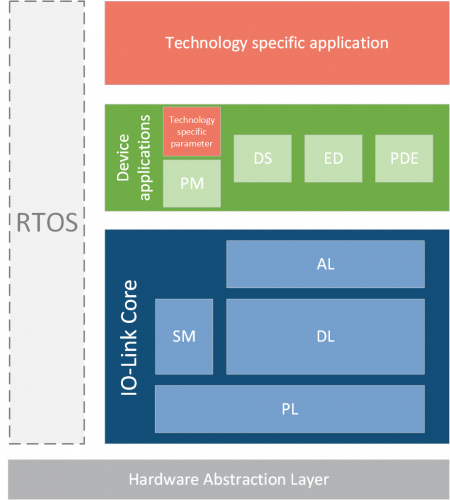 IO-Link Device Stack