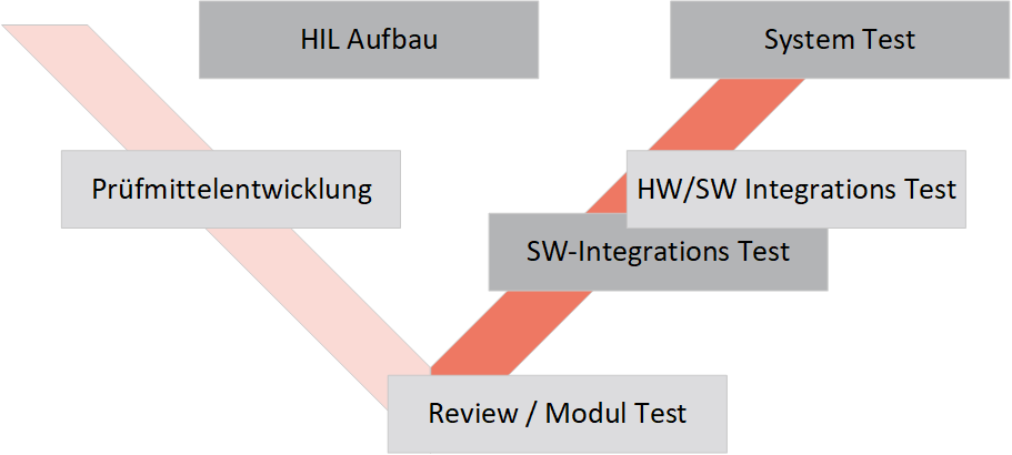 Testchain im V-Modell