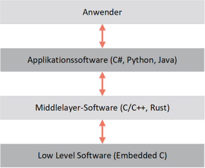 Toolchain zur Steuerung eines embedded Systems
